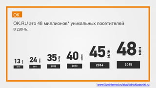 ОК
*www.liveinternet.ru/stat/odnoklassniki.ru
OK.RU это 48 миллионов* уникальных посетителей
в день.
 