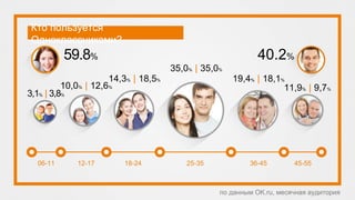 Кто пользуется
Одноклассниками?
59.8% 40.2%
06-11 18-24 25-35 36-45 45-55
10,0% | 12,6%
14,3% | 18,5% 19,4% | 18,1%
11,9% | 9,7%
35,0% | 35,0%
3,1% | 3,8%
12-17
по данным OK.ru, месячная аудитория
 