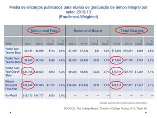 Média de encargos publicados para alunos de graduação de tempo integral por
setor, 2012-13
(Enrollment-Weighted)

Tuition and Fees
$
Change

Sector

2012-13

2011-12

Public TwoYear In-State

$3,131

$2,959

$172

Public FourYear In-State

$8,655

$8,256

Public FourYear Out-of- $21,706 $20,823
State

Room and Board

%
Change

$
Change

Total Charges
%
Change

5.8%

$7,419

$7,332

$87

1.2% $10,550 $10,291

$259

2.5%

$399

4.8%

$9,205

$8,880

$325

3.7% $17,860 $17,136

$724

4.2%

$883

4.2%

$9,205

$8,880

$325

3.7% $30,911 $29,703 $1,208

4.1%

4.2% $10,462 $10,088

$374

3.7% $39,518 $37,971 $1,547

4.1%

$29,056 $27,883

$1,173

For-Profit

$15,172 $14,737

$435

3.0%

—

—

—

—

—

2011-12

%
Change

2011-12

Private
Nonprofit
Four-Year

2012-13

$
Change

2012-13

—

—

—Sample too small to provide meaning information.

SOURCE: The College Board, Trends in College Pricing 2012, Table 1A.

—

 