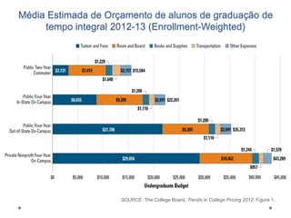 Média Estimada de Orçamento de alunos de graduação de
tempo integral 2012-13 (Enrollment-Weighted)

SOURCE: The College Board, Trends in College Pricing 2012, Figure 1.

 