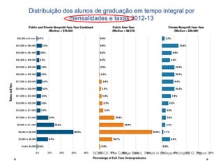 Distribuição dos alunos de graduação em tempo integral por
mensalidades e taxas 2012-13

SOURCE: The College Board, Trends in College Pricing 2012, Figure 2.

 