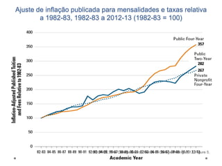 Ajuste de inflação publicada para mensalidades e taxas relativa
a 1982-83, 1982-83 a 2012-13 (1982-83 = 100)

SOURCE: The College Board, Trends in College Pricing 2012, Figure 5.

 