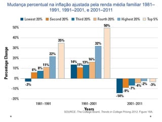 Mudança percentual na inflação ajustada pela renda média familiar 1981–
1991, 1991–2001, e 2001–2011

SOURCE: The College Board, Trends in College Pricing 2012, Figure 18A.

 