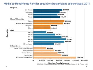 Media do Rendimento Familiar segundo características selecionadas, 2011

SOURCE: The College Board, Trends in College Pricing 2012, Figure 18B.

 