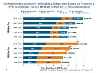 Distribuição dos alunos em instituições públicas pelo Estado de Presença e
Nível de inscrição, outono 1990 até outono 2010, anos selecionados

SOURCE: The College Board, Trends in College Pricing 2012, Figure 19.

 
