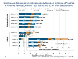 Distribuição dos alunos em instituições privadas pelo Estado de Presença
e Nível de inscrição, outono 1990 até outono 2010, anos selecionados

SOURCE: The College Board, Trends in College Pricing 2012, Figure 19.

 