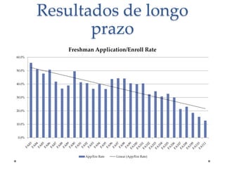 Resultados de longo
prazo
Freshman Application/Enroll Rate
60.0%

50.0%

40.0%

30.0%

20.0%

10.0%

0.0%

App/Enr Rate

Linear (App/Enr Rate)

 