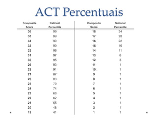 ACT Percentuais
Composite

National

Composite

National

Score

Percentile

Score

Percentile

36

99

18

34

35

99

17

28

34

99

16

22

33

99

15

16

32

98

14

11

31

97

13

6

30

95

12

3

29

93

11

1

28

91

10

1

27

87

9

1

26

83

8

1

25

79

7

1

24

74

6

1

23

68

5

1

22

62

4

1

21

55

3

1

20

48

2

1

19

41

1

1

 