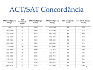 ACT/SAT Concordância
SAT CR+M (Score
Range)

ACT
Composite
Score

SAT CR+M (Single
Score)

SAT CR+M (Score
Range)

ACT Composite
Score

SAT CR+M (Single
Score)

1600

36

1600

1050–1080

23

1070

1540–1590

35

1560

1020–1040

22

1030

1490–1530

34

1510

980–1010

21

990

1440–1480

33

1460

940–970

20

950

1400–1430

32

1420

900–930

19

910

1360–1390

31

1380

860–890

18

870

1330–1350

30

1340

820–850

17

830

1290–1320

29

1300

770–810

16

790

1250–1280

28

1260

720–760

15

740

1210–1240

27

1220

670–710

14

690

1170–1200

26

1190

620–660

13

640

1130–1160

25

1150

560–610

12

590

1090–1120

24

1110

510–550

11

530

 