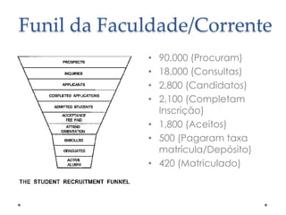 Funil da Faculdade/Corrente
90,000 (Procuram)
18,000 (Consultas)
2,800 (Candidatos)
2,100 (Completam
Inscrição)
• 1,800 (Aceitos)
• 500 (Pagaram taxa
matrícula/Depósito)
• 420 (Matriculado)
•
•
•
•

 