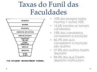 Taxas do Funil das
Faculdades
• 10% dos prospectados
inscritos + outros 10%
• 15.6% inscritos se tornam
candidatos
• 75% dos candidatos
completam a inscrição
• 85.7% dos que
completam a inscrição
são aceitos
• 27.8% dos aceitos fazem
depósito
• 84.0% dos que fazem
depósito matriculam

 