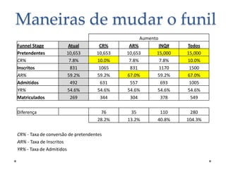 Maneiras de mudar o funil
Aumento
Funnel Stage
Pretendentes
CR%
Inscritos
AR%
Admitidos
YR%
Matriculados
Diferença

Atual
10,653
7.8%
831
59.2%
492
54.6%
269

CR%
10,653
10.0%
1065
59.2%
631
54.6%
344

AR%
10,653
7.8%
831
67.0%
557
54.6%
304

INQ#
15,000
7.8%
1170
59.2%
693
54.6%
378

Todos
15,000
10.0%
1500
67.0%
1005
54.6%
549

76
28.2%

35
13.2%

110
40.8%

280
104.3%

CR% - Taxa de conversão de pretendentes
AR% - Taxa de Inscritos
YR% - Taxa de Admitidos

 