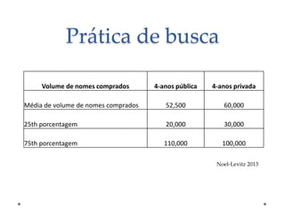 Prática de busca
Volume de nomes comprados

4-anos pública

4-anos privada

Média de volume de nomes comprados

52,500

60,000

25th porcentagem

20,000

30,000

75th porcentagem

110,000

100,000
Noel-Levitz 2013

 