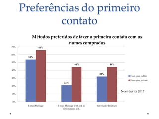 Preferências do primeiro
contato
Métodos preferidos de fazer o primeiro contato com os
nomes comprados
70%

60%

66%

54%

50%

44%

44%

40%

32%
30%

Four-year public
Four-year private

21%
20%

Noel-Levitz 2013

10%

0%
E-mail Message

E-mail Message with link to
personalized URL

Self-mailer brochure

 