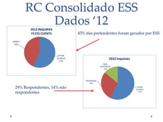 RC Consolidado ESS
Dados ‘12
2012 INQUIRIES
FS ESS CLIENTS

43% dos pretendentes foram gerados por ESS

SEARCH
43%

OTHER
SOURCES
57%

2012 Inquiries
NONRESPONDERS
14%

RESPONDERS
29%

29% Respondentes, 14% não
respondentes

OTHER
SOURCES
57%

 