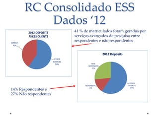 RC Consolidado ESS
Dados ‘12
41 % de matriculados foram gerados por
serviços avançados de pesquisa entre
respondentes e não respondentes

2012 DEPOSITS
FS ESS CLIENTS
SEARCH
41%

2012 Deposits
OTHER
SOURCES
59%

14% Respondentes e
27% Não respondentes

NONRESPONDERS
27%

RESPONDERS
14%

OTHER
SOURCES
59%

 