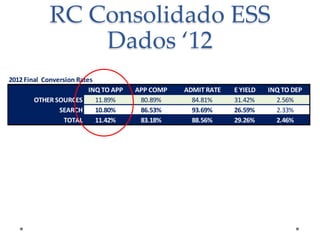 RC Consolidado ESS
Dados ‘12
2012 Final Conversion Rates
INQ TO APP
OTHER SOURCES
11.89%
SEARCH
10.80%
TOTAL
11.42%

APP COMP
80.89%
86.53%
83.18%

ADMIT RATE
84.81%
93.69%
88.56%

E YIELD
31.42%
26.59%
29.26%

INQ TO DEP
2.56%
2.33%
2.46%

 