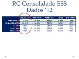 RC Consolidado ESS
Dados ‘12
OTHER SOURCES
NON-RESPONDERS
ESEARCH
DIRECT MAIL
TELESEARCH

INQ TO APP
11.89%
21.52%
6.16%
7.19%
4.43%

APP COMP
80.89%
86.36%
86.78%
82.44%
88.64%

ADMIT RATE
84.81%
93.59%
93.62%
89.21%
96.02%

E YIELD
31.42%
26.86%
26.94%
24.63%
24.95%

INQ TO DEP
2.56%
4.67%
1.35%
1.30%
0.94%

 