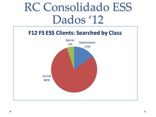 RC Consolidado ESS
Dados ‘12
F12 FS ESS Clients: Searched by Class
Senior
5%

Junior
80%

Sophomore
15%

 