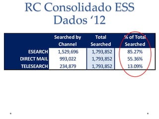 RC Consolidado ESS
Dados ‘12
ESEARCH
DIRECT MAIL
TELESEARCH

Searched by
Channel
1,529,696
993,022
234,879

Total
Searched
1,793,852
1,793,852
1,793,852

% of Total
Searched
85.27%
55.36%
13.09%

 