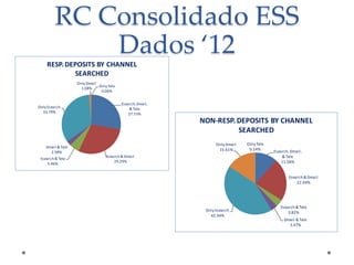 RC Consolidado ESS
Dados ‘12
RESP. DEPOSITS BY CHANNEL
SEARCHED
Only Dmail
Only Tele
1.08%
0.06%

Only Esearch
33.79%

Esearch, Dmail,
& Tele
27.73%

NON-RESP. DEPOSITS BY CHANNEL
SEARCHED
Only Dmail
15.61%

Dmail & Tele
2.58%
Esearch & Tele
5.46%

Esearch & Dmail
29.29%

Only Tele
0.14%

Esearch, Dmail,
& Tele
11.58%

Esearch & Dmail
22.44%

Only Esearch
42.94%

Esearch & Tele
3.82%
Dmail & Tele
3.47%

 