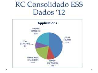 RC Consolidado ESS
Dados ‘12
Applications
FSA (NOT
SEARCHED)
20%
OTHER
SOURCES
43%

FSA
(SEARCHED)
8%

SEARCH NONRESPONDERS
19%

SEARCH
RESPONDERS
10%

 