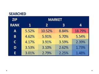 SEARCHED
ZIP
RANK
1
A
5.52%
B
4.62%
C
4.17%
D
3.53%
E
3.01%

MARKET
2
10.52%
5.91%
3.91%
3.10%
2.79%

3
8.84%
5.70%
3.59%
2.62%
2.25%

4
18.79%
5.54%
2.39%
1.73%
1.48%

 