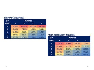 RESPONDER INQUIRIES
ZIP
MARKET
RANK
1
2
3
A
9.79%
13.81% 10.57%
B
7.42%
7.26%
4.84%
C
5.79%
3.59%
2.37%
D
3.94%
2.57%
1.68%
E
2.33%
2.08%
1.16%

4
14.15%
3.11%
1.41%
1.19%
0.95%

"NON-RESPONDER" INQUIRIES
ZIP
MARKET
RANK
1
2
3
A
13.20% 10.93%
8.61%
B
9.56%
8.21%
6.89%
C
8.34%
3.22%
2.25%
D
7.34%
1.85%
1.25%
E
4.53%
1.56%
0.75%

4
7.61%
2.36%
0.77%
0.52%
0.27%

 