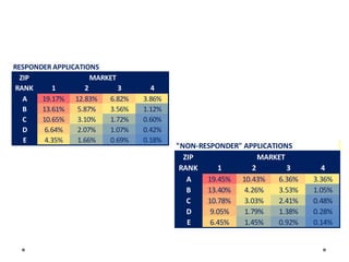 RESPONDER APPLICATIONS
ZIP
MARKET
RANK
1
2
3
A
19.17% 12.83%
6.82%
B
13.61%
5.87%
3.56%
C
10.65%
3.10%
1.72%
D
6.64%
2.07%
1.07%
E
4.35%
1.66%
0.69%

4
3.86%
1.12%
0.60%
0.42%
0.18%

"NON-RESPONDER" APPLICATIONS
ZIP
MARKET
RANK
1
2
3
A
19.45% 10.43%
6.36%
B
13.40%
4.26%
3.53%
C
10.78%
3.03%
2.41%
D
9.05%
1.79%
1.38%
E
6.45%
1.45%
0.92%

4
3.36%
1.05%
0.48%
0.28%
0.14%

 