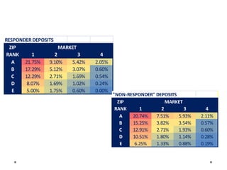 RESPONDER DEPOSITS
ZIP
MARKET
RANK
1
2
3
A
21.75%
9.10%
5.42%
B
17.29%
5.12%
3.07%
C
12.29%
2.71%
1.69%
D
8.07%
1.69%
1.02%
E
5.00%
1.75%
0.60%

4
2.05%
0.60%
0.54%
0.24%
0.00%

"NON-RESPONDER" DEPOSITS
ZIP
MARKET
RANK
1
2
3
A
20.74%
7.51%
5.93%
B
15.25%
3.82%
3.54%
C
12.91%
2.71%
1.93%
D
10.51%
1.80%
1.14%
E
6.25%
1.33%
0.88%

4
2.11%
0.57%
0.60%
0.28%
0.19%

 