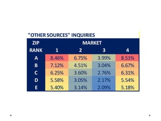 "OTHER SOURCES" INQUIRIES
ZIP
MARKET
RANK
1
2
3
A
8.46%
6.75%
3.99%
B
7.12%
4.51%
3.04%
C
6.25%
3.60%
2.76%
D
5.58%
3.05%
2.17%
E
5.40%
3.14%
2.09%

4
8.51%
6.67%
6.31%
5.54%
5.18%

 