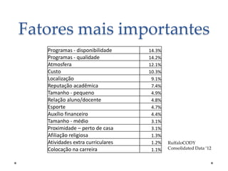 Fatores mais importantes
Programas - disponibilidade
Programas - qualidade
Atmosfera
Custo
Localização
Reputação acadêmica
Tamanho - pequeno
Relação aluno/docente
Esporte
Auxílio financeiro
Tamanho - médio
Proximidade – perto de casa
Afiliação religiosa
Atividades extra curriculares
Colocação na carreira

14.3%
14.2%
12.1%
10.3%
9.1%
7.4%
4.9%
4.8%
4.7%
4.4%
3.1%
3.1%
1.3%
1.2%
1.1%

RuffaloCODY
Consolidated Data ‘12

 