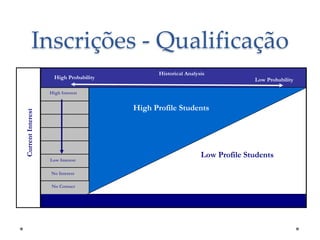 Inscrições - Qualificação
High Probability

Historical Analysis

Low Probability

High Interest

Current Interest

High Profile Students

Low Interest
No Interest
No Contact

Low Profile Students

 