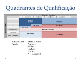 Quadrantes de Qualificação
A

B

C

D

PREDICTIVE MODELING
E
F
G

H

1

BREAD &
BUTTER

INTEREST LEVEL

2
3
4
5

ASPIRERS
SETTLERS

LOOKERS

SETTLERS

NOT INTERESTED

Not Interested
Incompletes

HISTORIC
Other Completes

RuffaloCODY
Quads:

Bread & Butter
Aspirers
Settlers
Lookers
Historic
Not Interested

LOOKERS

I

J

 