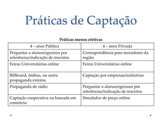 Práticas de Captação
Práticas menos efetivas
4 – anos Pública

4 – anos Privada

Perguntar a alunos/egressos por
referências/indicação de inscritos

Correspondência para moradores da
região

Feiras Universitárias online

Feiras Universitárias online

Billboard, ônibus, ou outra
propaganda externa

Captação por empresas/indústrias

Propaganda de rádio

Perguntar a alunos/egressos por
referências/indicação de inscritos

Captação cooperativa ou baseada em
consórcio

Simulador de preço online

 