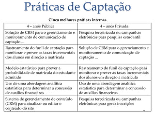 Práticas de Captação
Cinco melhores práticas internas
4 – anos Pública

4 – anos Privada

Solução de CRM para o gerenciamento e
monitoramento de comunicação de
captação ...

Pesquisa terceirizada ou campanhas
eletrônicas para pesquisa estudantil

Rastreamento do funil de captação para
monitorar e prever as taxas incrementais
dos alunos em direção a matrícula

Solução de CRM para o gerenciamento e
monitoramento de comunicação de
captação ...

Modelo estatístico para prever a
Rastreamento do funil de captação para
probabilidade de matricula do estudante monitorar e prever as taxas incrementais
admitido
dos alunos em direção a matrícula

Uso de uma abordagem analítica
estatística para determinar a concessão
de auxílios financeiros

Uso de uma abordagem analítica
estatística para determinar a concessão
de auxílios financeiros

Sistema de gerenciamento de conteúdo
(CRM) para atualizar ou editar o
conteúdo do site

Pesquisa terceirizada ou campanhas
eletrônicas para gerar inscrições

 