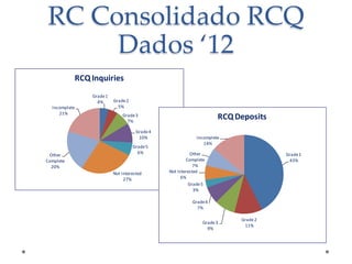 RC Consolidado RCQ
Dados ‘12
RCQ Inquiries
Grade 1
4%
Incomplete
21%

Grade 2
5%

Grade 4
10%

Other
Complete
20%

RCQ Deposits

Grade 3
7%

Grade 5
6%

Not Interested
27%

Incomplete
14%
Other
Complete
7%
Not Interested
6%
Grade 5
3%

Grade 1
43%

Grade 4
7%
Grade 3
9%

Grade 2
11%

 