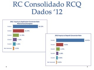 RC Consolidado RCQ
Dados ‘12
2012 Inquiry to Application Conversion Rate
RCQ Contact/Complete
50.10%

Grade 1

22.29%

Grade 2

11.78%

Grade 3
Grade 4

Grade 5
Not Interested

7.50%
5.28%

2.35%

2012 Inquiry to Deposit Conversion Rate

18.45%

Grade 1

4.60%

Grade 2

Grade 3
Grade 4
Grade 5

Not Interested

2.25%
1.38%
0.94%

0.41%

 