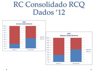 RC Consolidado RCQ
Dados ‘12
2012
Surveys: Student & Parent
100%
90%
80%
70%

2012
Deposits: Student & Parent

60%
Student

50%

Parent

40%

100%
90%

30%

80%

20%

70%
10%

60%

0%
Grades 1-5

Not Interested

Student

50%

Parent

40%
30%
20%
10%
0%
Grades 1-5

Not Interested

 