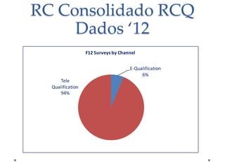 RC Consolidado RCQ
Dados ‘12
F12 Surveys by Channel
E-Qualification
6%

Tele
Qualification
94%

 