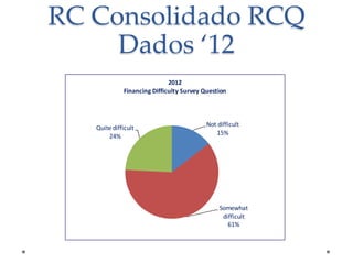 RC Consolidado RCQ
Dados ‘12
2012
Financing Difficulty Survey Question

Quite difficult
24%

Not difficult
15%

Somewhat
difficult
61%

 