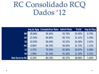 RC Consolidado RCQ
Dados ‘12
BR
AS
SS
HC
LS
NI
Not Sent to RC

Inq to App Completion Rate Admit Rate
28.86%
90.36%
92.74%
23.59%
84.89%
85.71%
10.93%
90.40%
92.55%
8.89%
84.79%
90.04%
3.37%
79.59%
85.00%
1.98%
82.14%
91.36%
8.32%
80.10%
85.37%

Yield Inq to Dep
35.99%
8.70%
31.41%
5.39%
26.38%
2.41%
31.73%
2.15%
20.87%
0.48%
21.30%
0.32%
28.80%
1.64%

 
