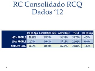 RC Consolidado RCQ
Dados ‘12
Inq to App Completion Rate Admit Rate Yield Inq to Dep
HIGH PROFILE 16.86%
88.38%
91.33%
33.70%
4.58%
LOW PROFILE 2.74%
80.43%
87.15%
21.02%
0.40%
Not Sent to RC 8.32%
80.10%
85.37%
28.80%
1.64%

 