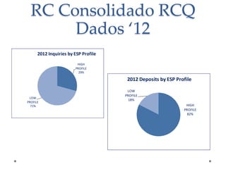 RC Consolidado RCQ
Dados ‘12
2012 Inquiries by ESP Profile
HIGH
PROFILE
29%

2012 Deposits by ESP Profile

LOW
PROFILE
71%

LOW
PROFILE
18%
HIGH
PROFILE
82%

 