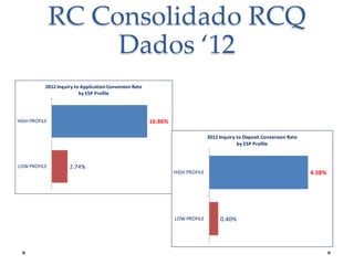 RC Consolidado RCQ
Dados ‘12
2012 Inquiry to Application Conversion Rate
by ESP Profile

16.86%

HIGH PROFILE

2012 Inquiry to Deposit Conversion Rate
by ESP Profile

LOW PROFILE

2.74%

HIGH PROFILE

LOW PROFILE

4.58%

0.40%

 