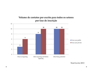 Volume de contatos por escrito para todos os setores
por fase de inscrição
12

10

10

10

10

8
8

6
6

Four-year public
Four-year private

4

3

2

0
Prior to inquiring

After inquiring and before
applying

After being admitted

Noel-Levitz 2013

 