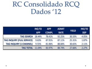 RC Consolidado RCQ
Dados ‘12

TAG SEARCH
TAG INQUIRY (FULL SERVICE)
TAG INQUIRY (1 CHANNEL)
TAG TOTAL

INQ TO
APP
18.44%
9.63%
9.55%
11.04%

APP
COMPL
78.41%
87.91%
81.06%
83.97%

ADMIT
RATE
92.25%
87.11%
88.84%
88.74%

YIELD
30.33%
25.31%
30.65%
27.66%

INQ TO
DEP
4.05%
1.87%
2.11%
2.27%

 