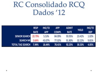 RC Consolidado RCQ
Dados ‘12
RESP
RATE
SENIOR SEARCH 20.79%
SEARCH NR 3.64%
TOTAL TAG SEARCH 7.94%

INQ TO
APP
5.53%
43.07%
18.44%

APP
COMPL
84.09%
77.02%
78.41%

ADMIT
RATE
93.95%
91.80%
92.25%

YIELD
23.42%
32.22%
30.33%

INQ TO
DEP
1.02%
9.81%
4.05%

 
