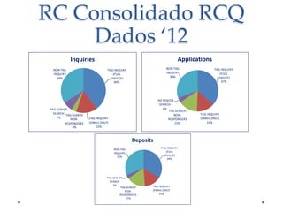RC Consolidado RCQ
Dados ‘12
Applications

Inquiries
NON TAG
INQUIRY
34%

TAG SENIOR
SEARCH TAG SEARCH
7%
NONRESPONDERS
4%

NON TAG
INQUIRY
30%

TAG INQUIRY
(FULL
SERVICE)
40%

TAG SENIOR
SEARCH
4%
TAG SEARCH
NONRESPONDERS
15%

TAG INQUIRY
(EMAIL ONLY)
15%

Deposits
NON TAG
INQUIRY
31%

TAG SENIOR
SEARCH
3%
TAG SEARCH
NONRESPONDERS
17%

TAG INQUIRY
(FULL
SERVICE)
34%

TAG INQUIRY
(EMAIL ONLY)
15%

TAG INQUIRY
(FULL
SERVICE)
37%

TAG INQUIRY
(EMAIL ONLY)
14%

 