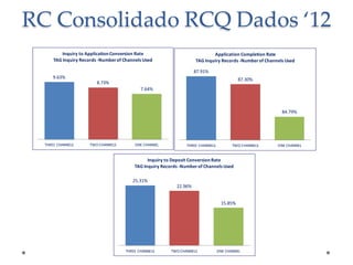 RC Consolidado RCQ Dados ‘12
Inquiry to Application Conversion Rate
TAG Inquiry Records -Number of Channels Used

Application Completion Rate
TAG Inquiry Records -Number of Channels Used
87.91%

9.63%

87.30%

8.73%
7.64%

84.79%

THREE CHANNELS

TWO CHANNELS

ONE CHANNEL

THREE CHANNELS

TWO CHANNELS

Inquiry to Deposit Conversion Rate
TAG Inquiry Records -Number of Channels Used

25.31%
22.96%
15.85%

THREE CHANNELS

TWO CHANNELS

ONE CHANNEL

ONE CHANNEL

 